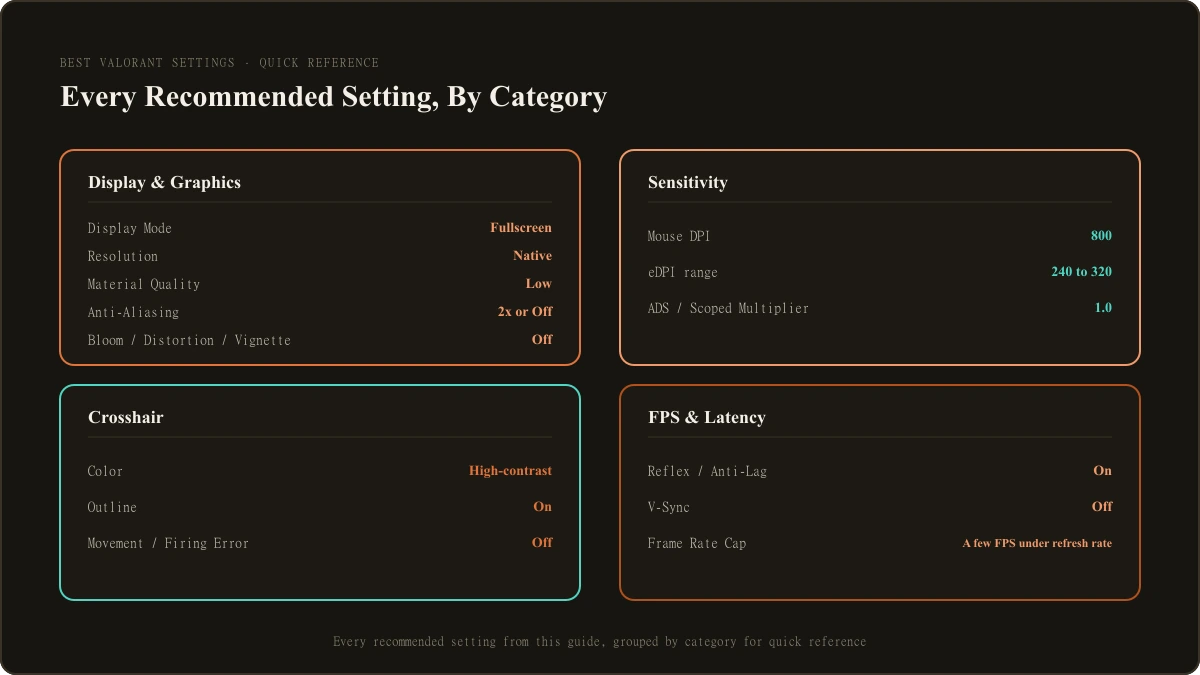 An original LootVora infographic summarizing the article's full settings table visually (grouped by Display/Graphics, Sensitivity, Crosshair, FPS/Latency), not a screenshot of any real Riot UI.