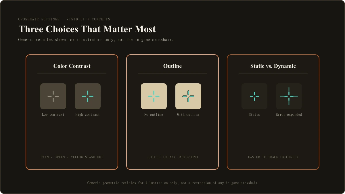 Original LootVora diagram comparing generic geometric reticles by color contrast, outline, and static-vs-dynamic sizing, not a screenshot of the actual Riot crosshair UI.