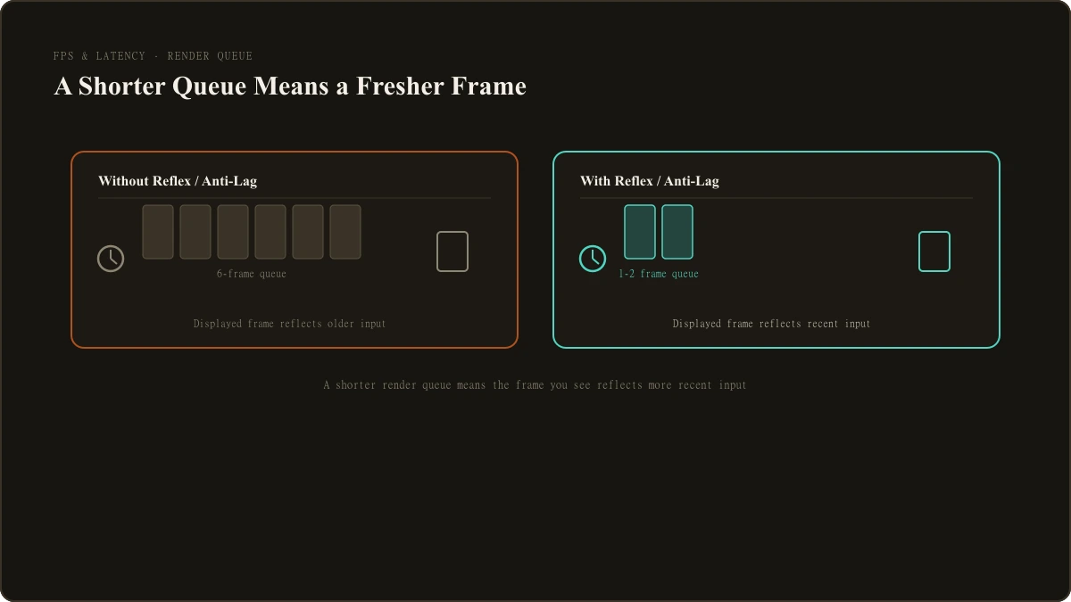 An original LootVora diagram illustrating render-queue depth / input-to-photon latency conceptually (e.g. comparing a deep queue vs. a shallow queue), not a screenshot of the real NVIDIA or AMD driver panel UI.