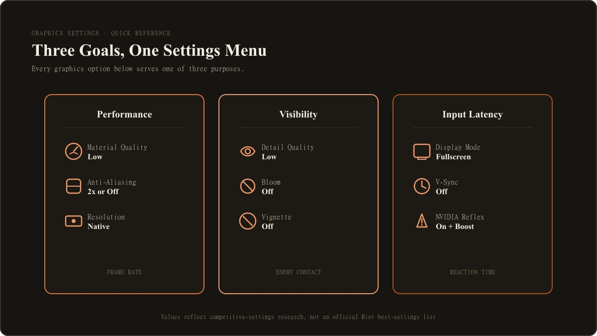 Original LootVora infographic grouping the article's recommended graphics values by purpose (performance, visibility, input latency), not a screenshot of the actual Riot UI.