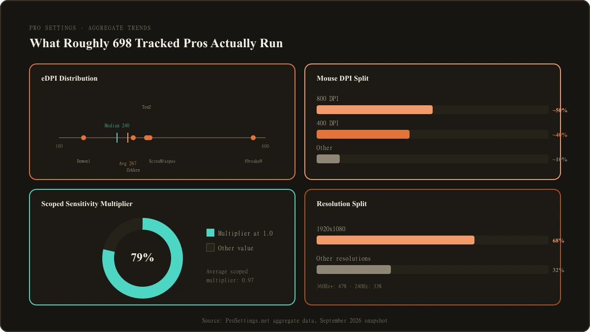 An original LootVora chart-style infographic visualizing the aggregate statistics already in this article's prose (eDPI distribution range, DPI split, scoped sensitivity split), built from the cited ProSettings.net figures, not a screenshot of ProSettings.net's own site or any player photo.