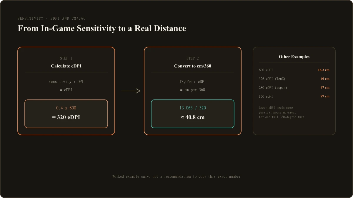 An original LootVora infographic visually walking through the eDPI formula and the cm/360 formula with a worked numeric example, not a screenshot of any real UI or calculator tool.