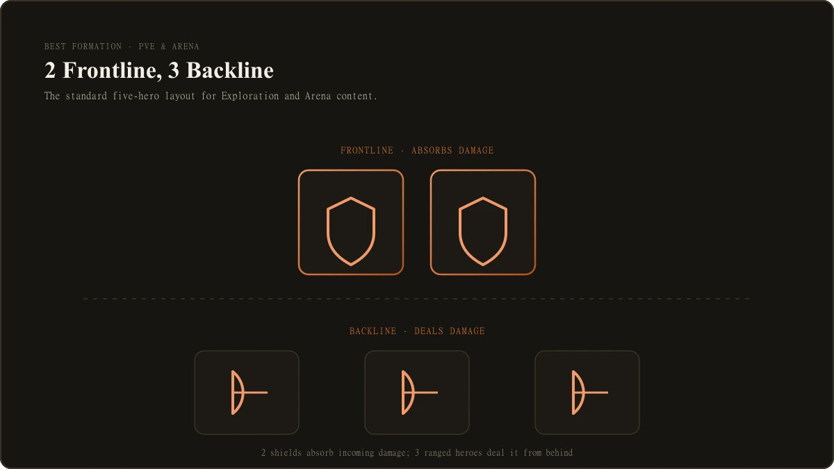 Whiteout Survival Exploration formation screen showing five hero slots split between frontline and backline