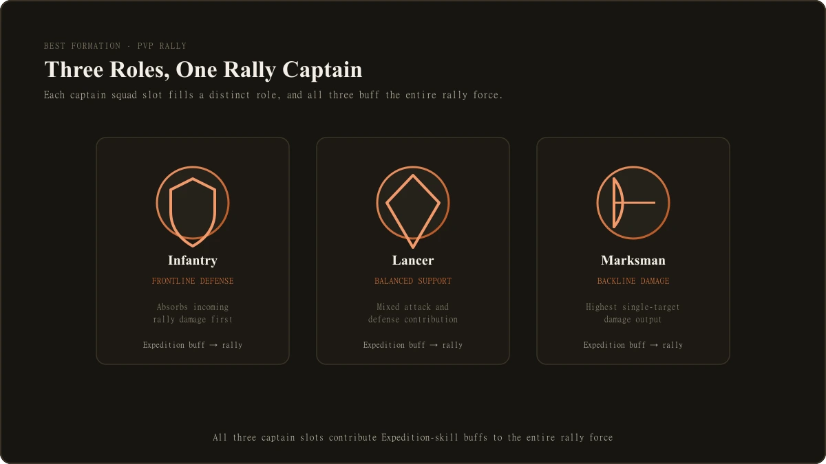Whiteout Survival rally hero selection screen showing the three-hero captain squad slots