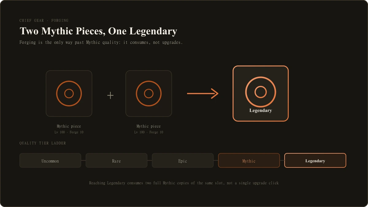 Whiteout Survival gear forging screen showing forging level progress toward Legendary quality