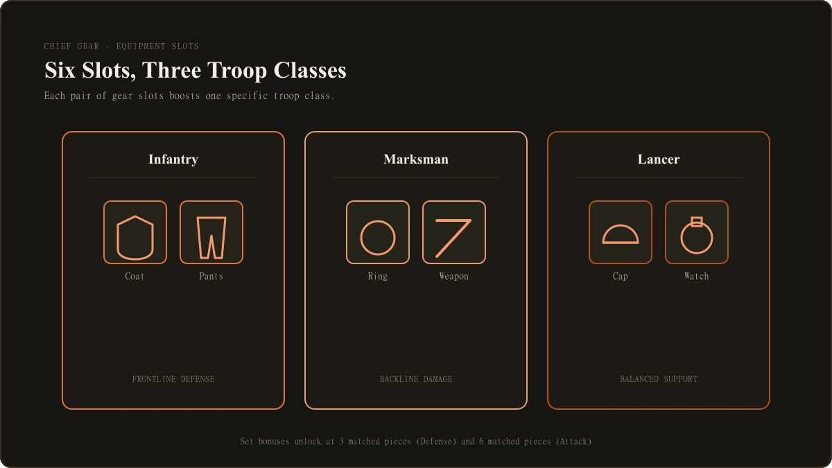 Whiteout Survival chief gear equipment screen showing six gear slots with quality tier indicators