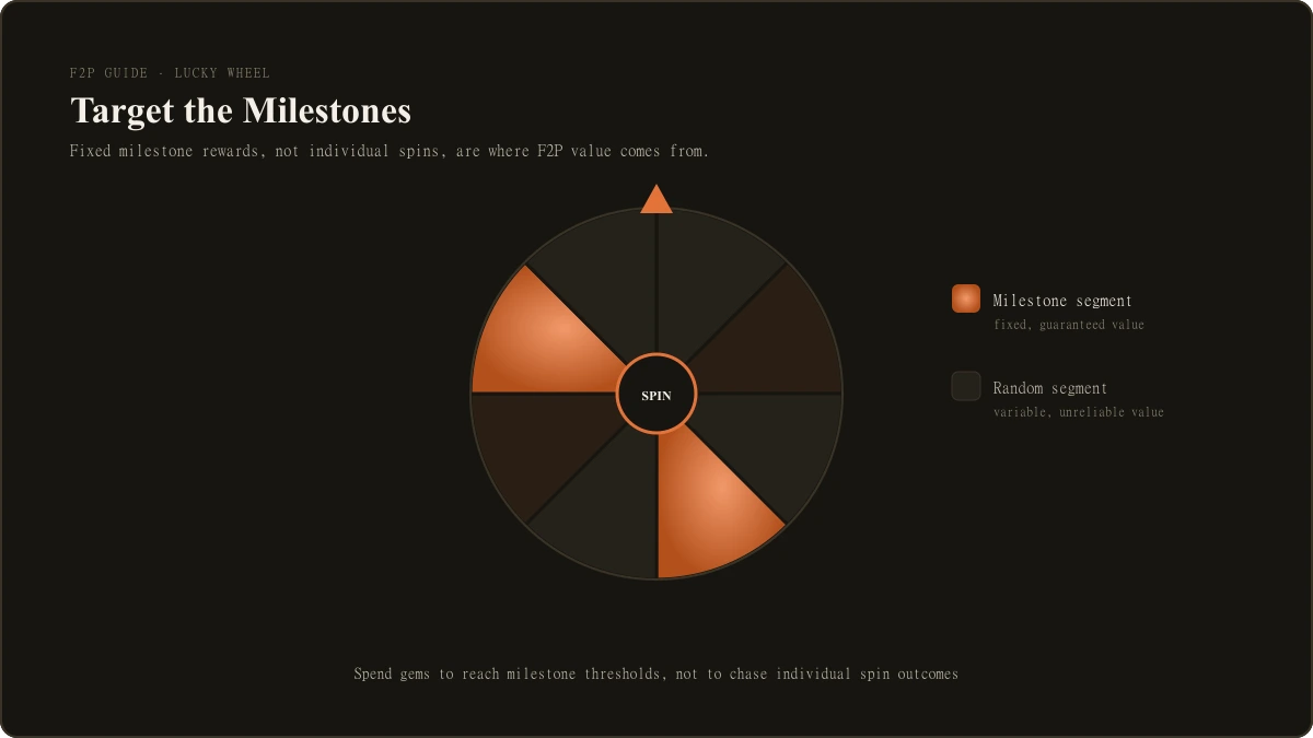 Whiteout Survival Lucky Wheel event screen showing spin cost and milestone reward markers