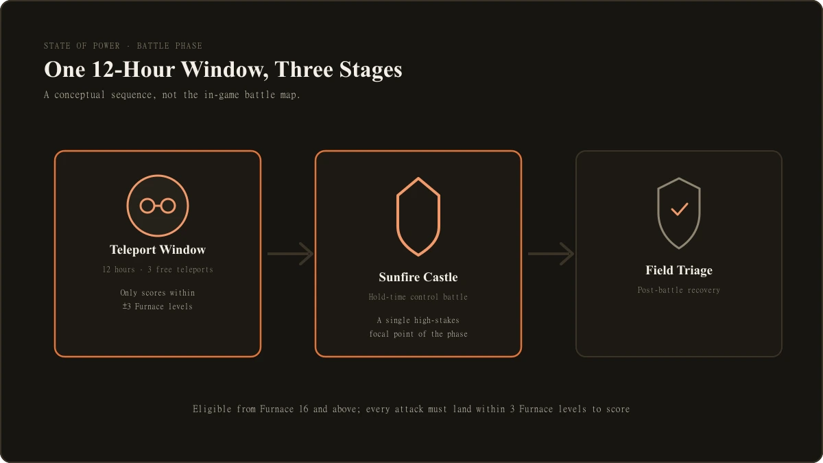 Whiteout Survival State of Power Battle Phase map showing the cross-state teleport interface and Sunfire Castle